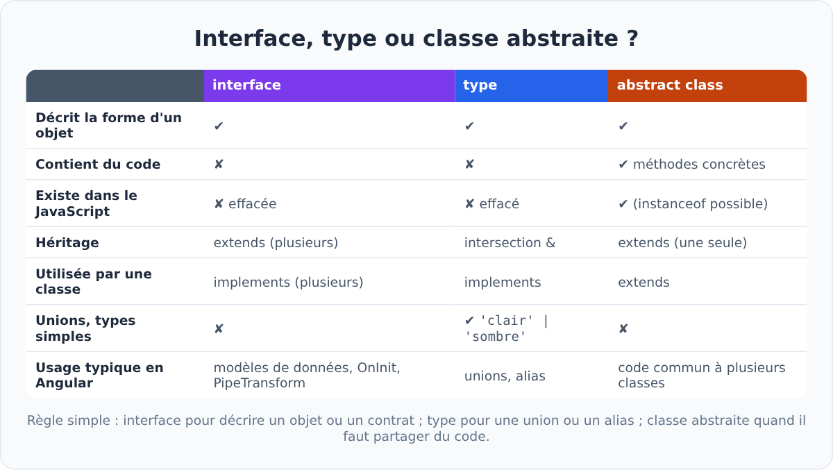 Comparaison entre interface, type et classe abstraite