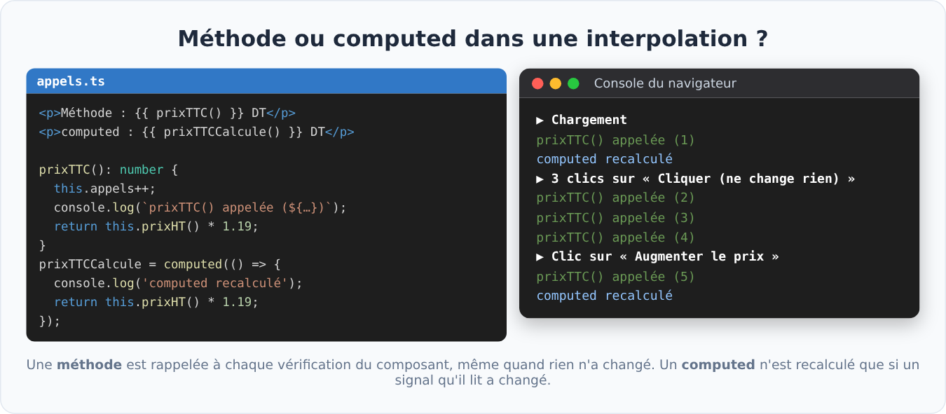 Méthode ou computed dans une interpolation Angular : nombre d'appels observé dans la console