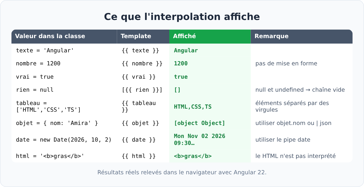 Conversion des valeurs par l'interpolation Angular : null, tableau, objet, date