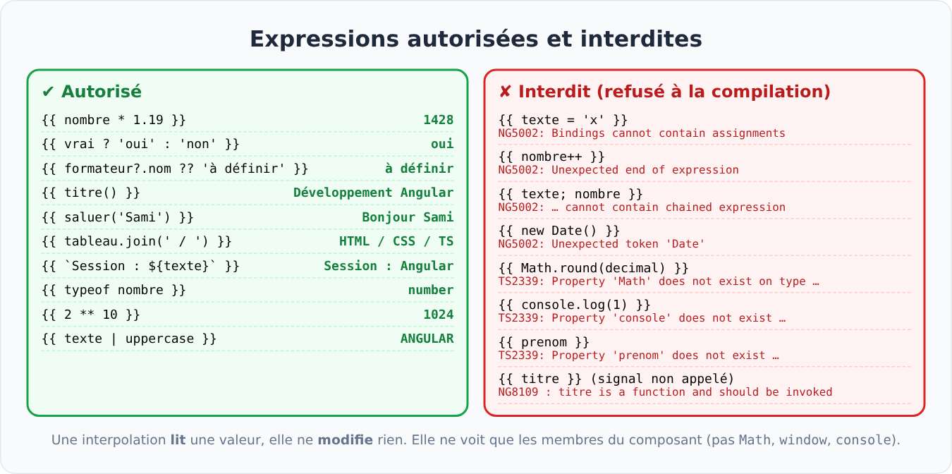 Expressions autorisées et interdites dans une interpolation Angular, avec les erreurs du compilateur