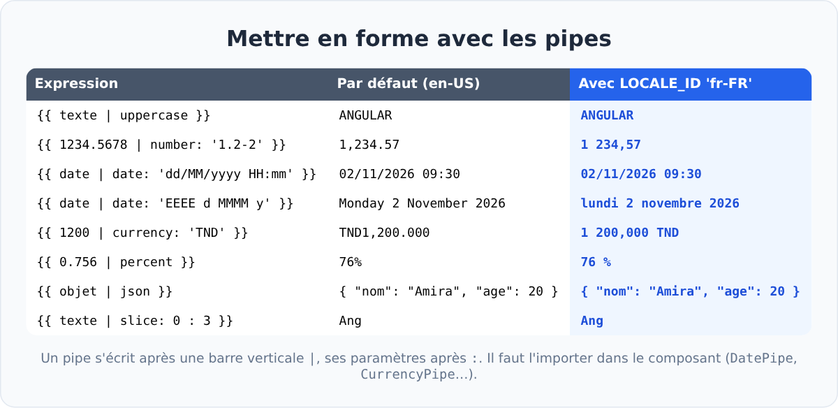 Les pipes Angular dans une interpolation : date, number, currency, percent, en anglais et en français
