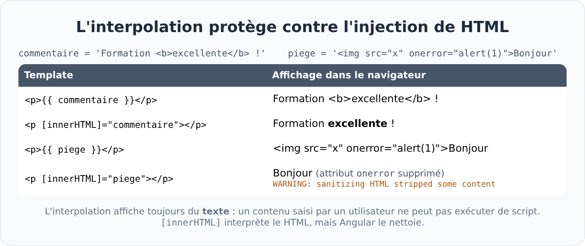 Interpolation Angular et sécurité : le HTML est affiché comme du texte, innerHTML est nettoyé