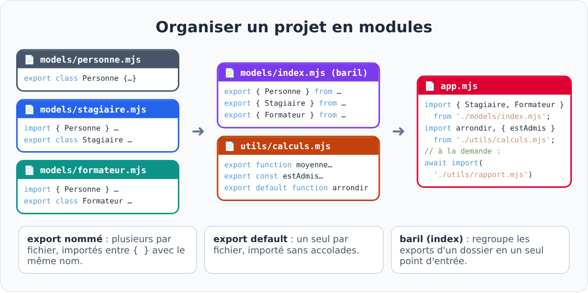 Organiser un projet JavaScript en modules
