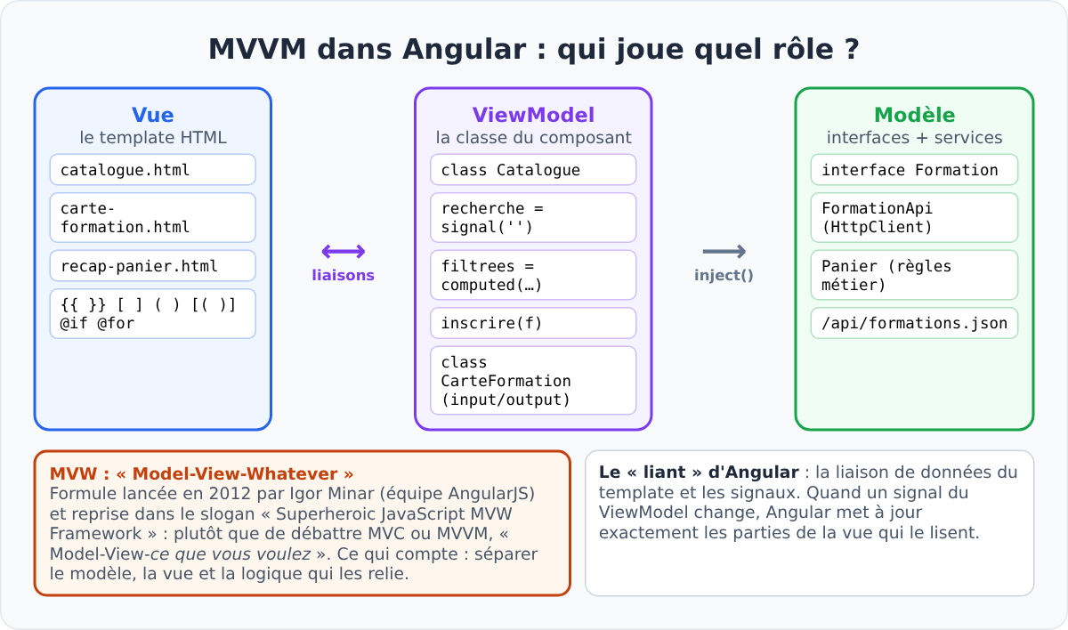 Correspondance entre MVVM et Angular : template, classe du composant, services