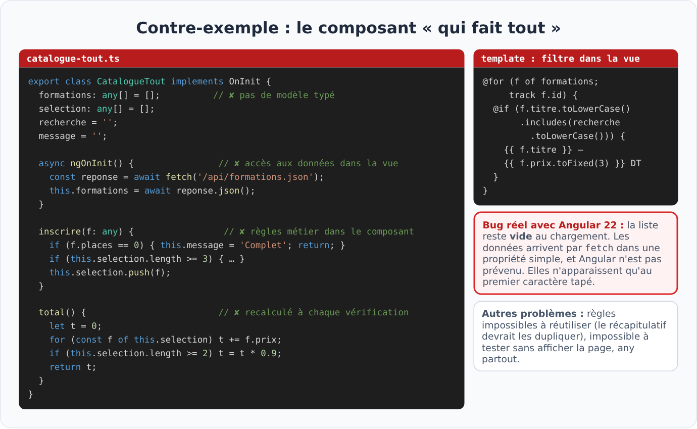 Contre-exemple Angular : composant qui mélange accès aux données, règles métier et affichage