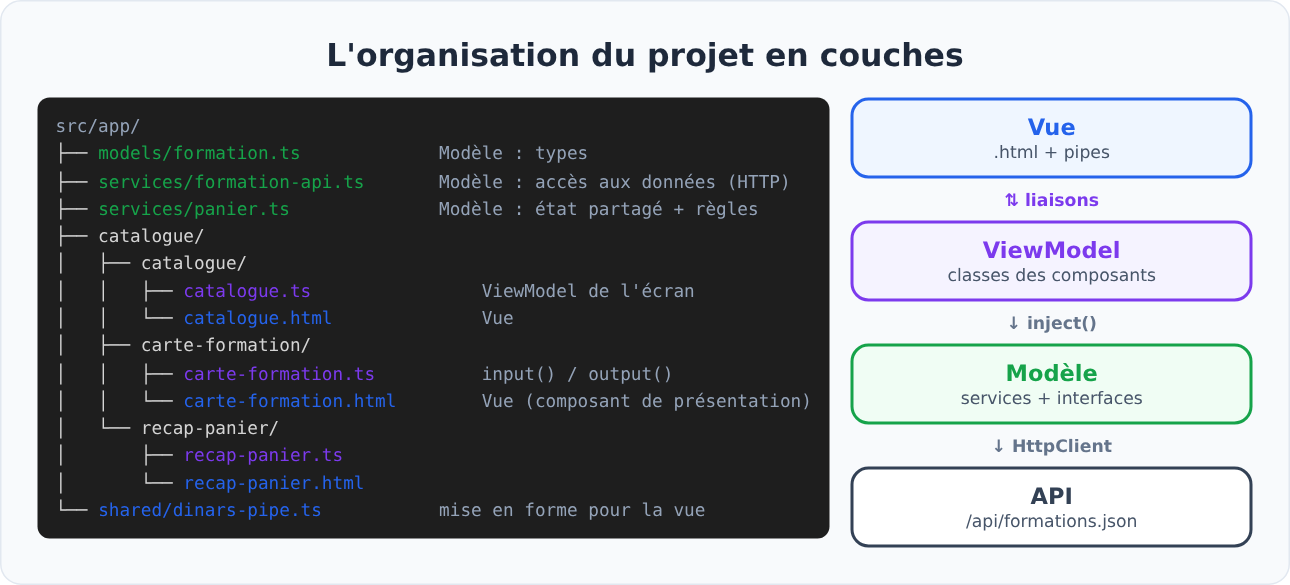 Organisation en couches du projet Angular MVVM : vue, ViewModel, modèle, API