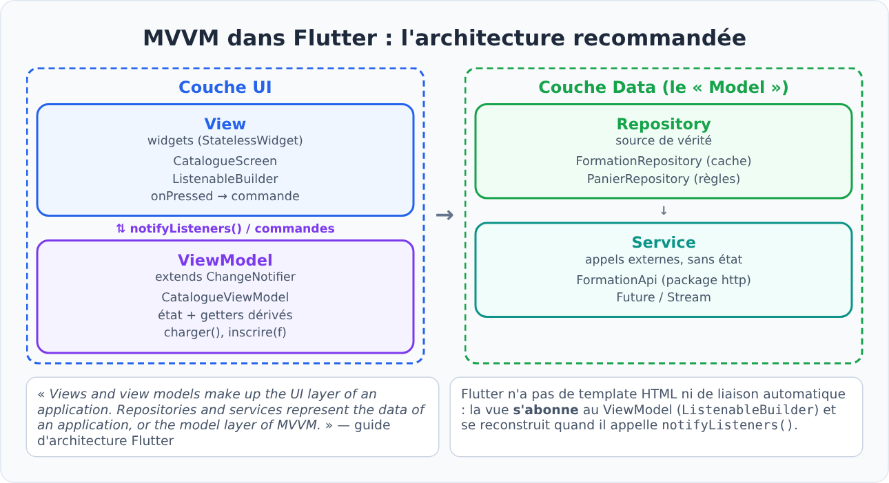 Architecture MVVM recommandée par Flutter : View, ViewModel, Repository, Service