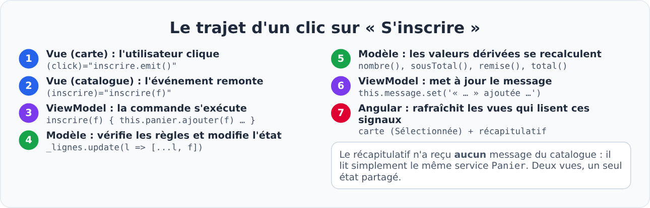 Trajet d'un clic dans une application Angular MVVM : vue, ViewModel, modèle, mise à jour