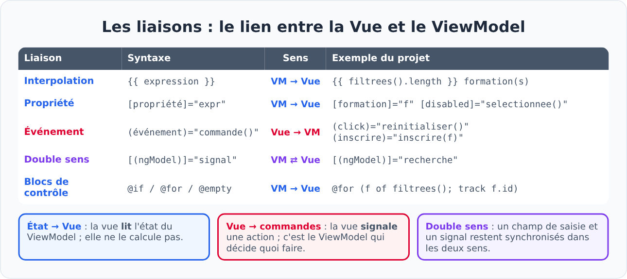 Les liaisons Angular entre la vue et le ViewModel : interpolation, propriété, événement, double sens