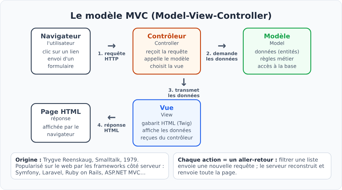 Schéma du modèle MVC : navigateur, contrôleur, modèle et vue