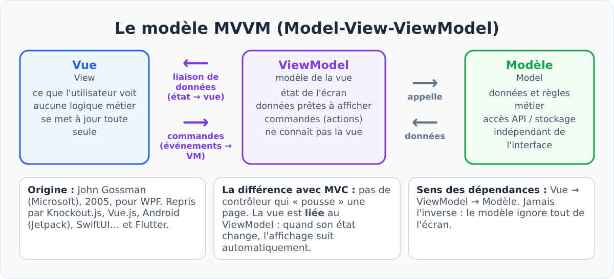 Schéma du modèle MVVM : vue, ViewModel et modèle reliés par la liaison de données