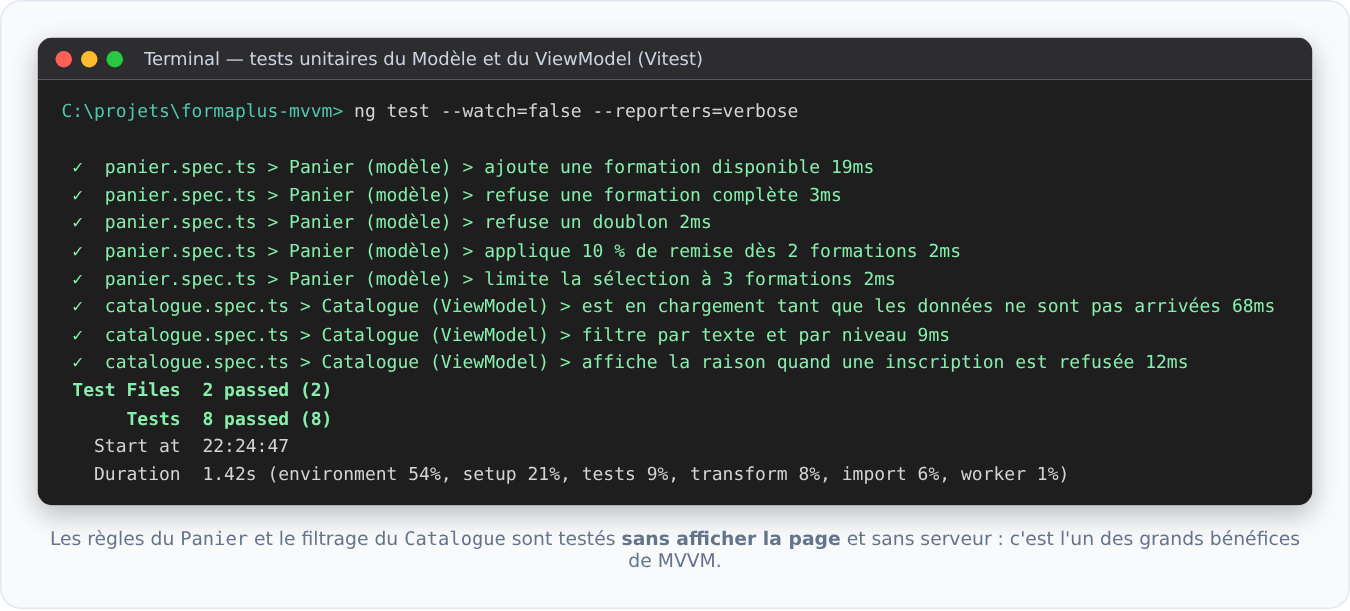 Résultat des tests unitaires Vitest du modèle et du ViewModel Angular