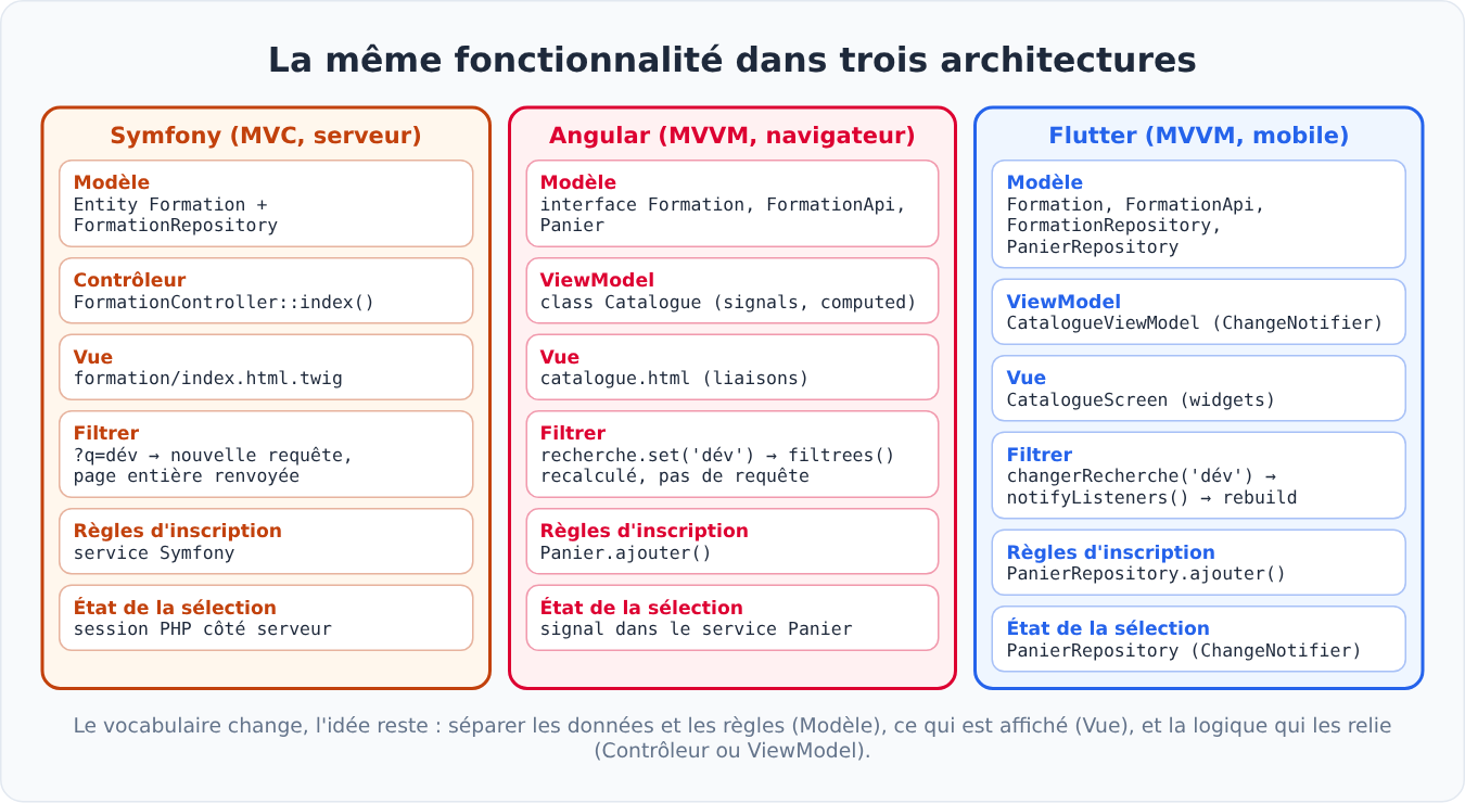 Même fonctionnalité en Symfony MVC, Angular MVVM et Flutter MVVM