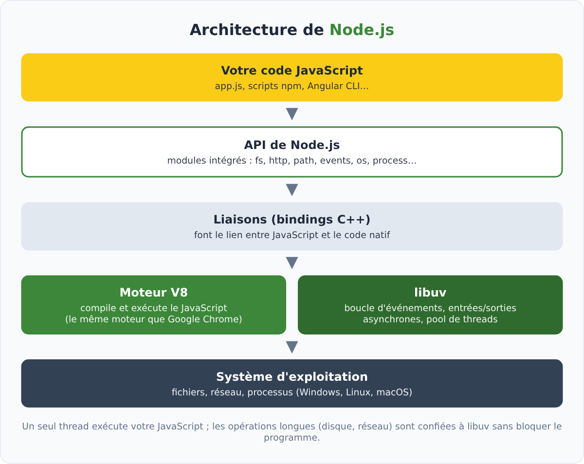 Architecture de Node.js