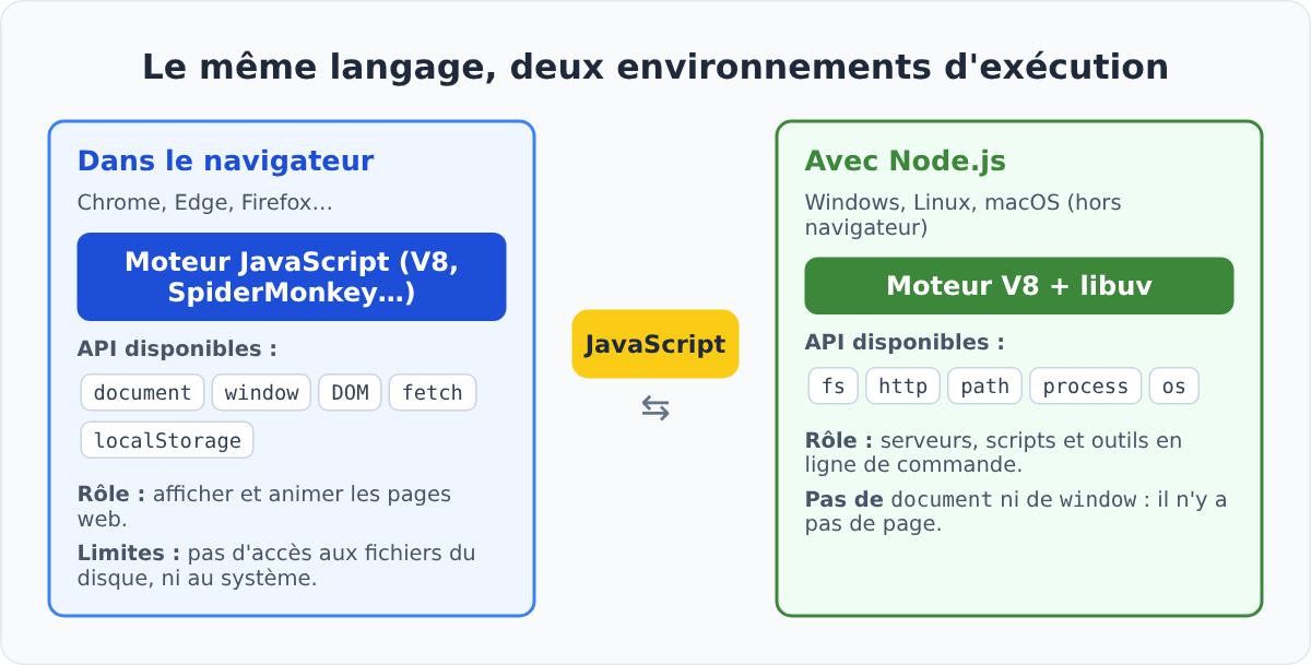 JavaScript dans le navigateur et avec Node.js