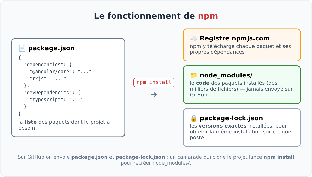 Fonctionnement de npm : package.json, node_modules et package-lock.json