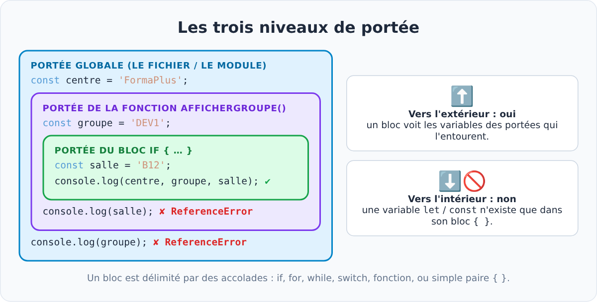 Les trois niveaux de portée des variables