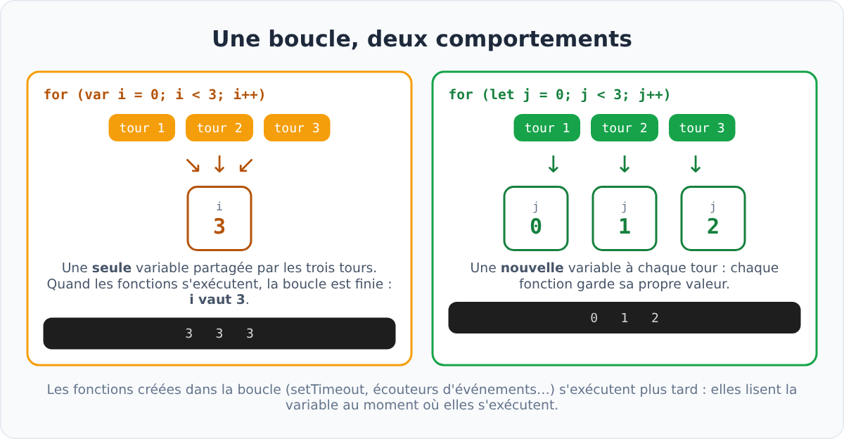 Une boucle avec var et avec let