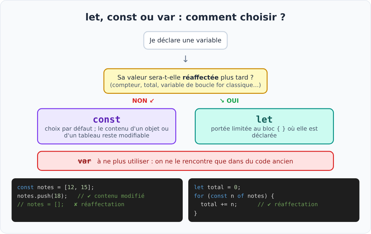 Choisir entre let, const et var