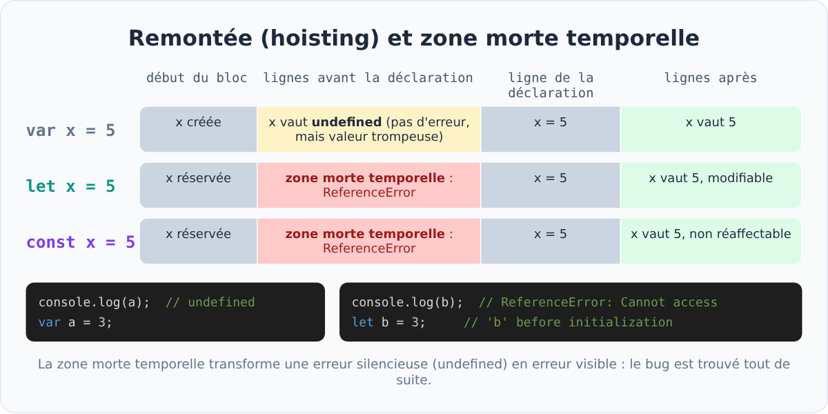 Remontée des variables et zone morte temporelle