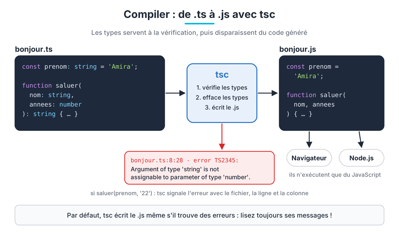 La compilation d'un fichier TypeScript avec tsc
