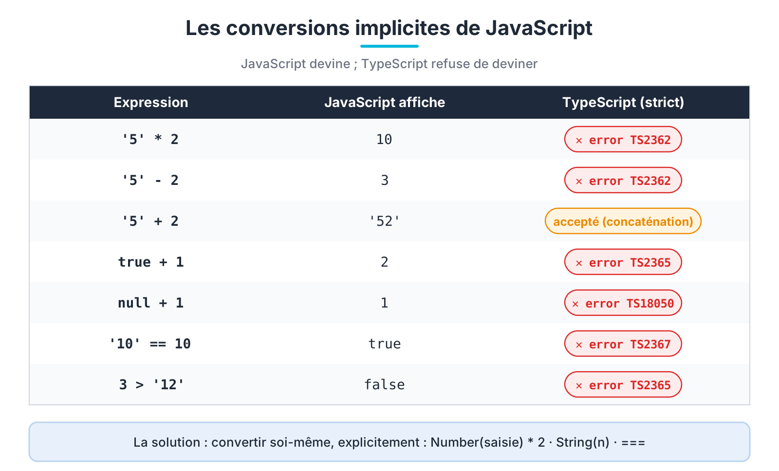 Les conversions implicites de JavaScript refusées par TypeScript