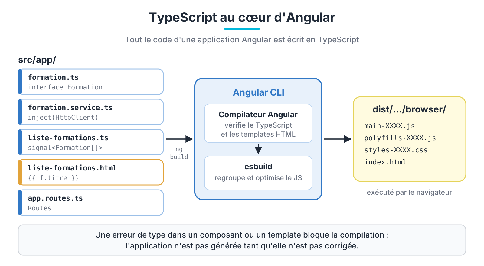 TypeScript au cœur d'Angular