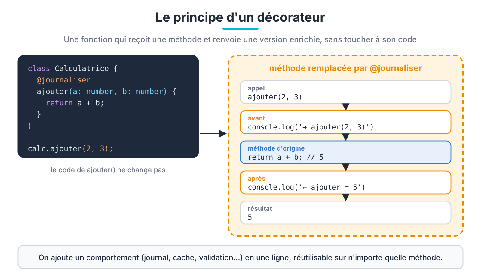 Le principe d'un décorateur