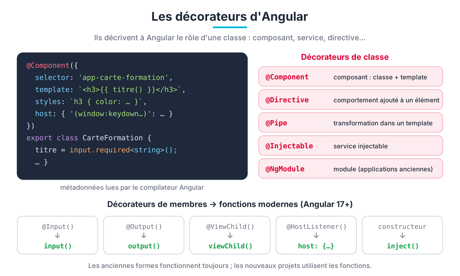 Les décorateurs d'Angular