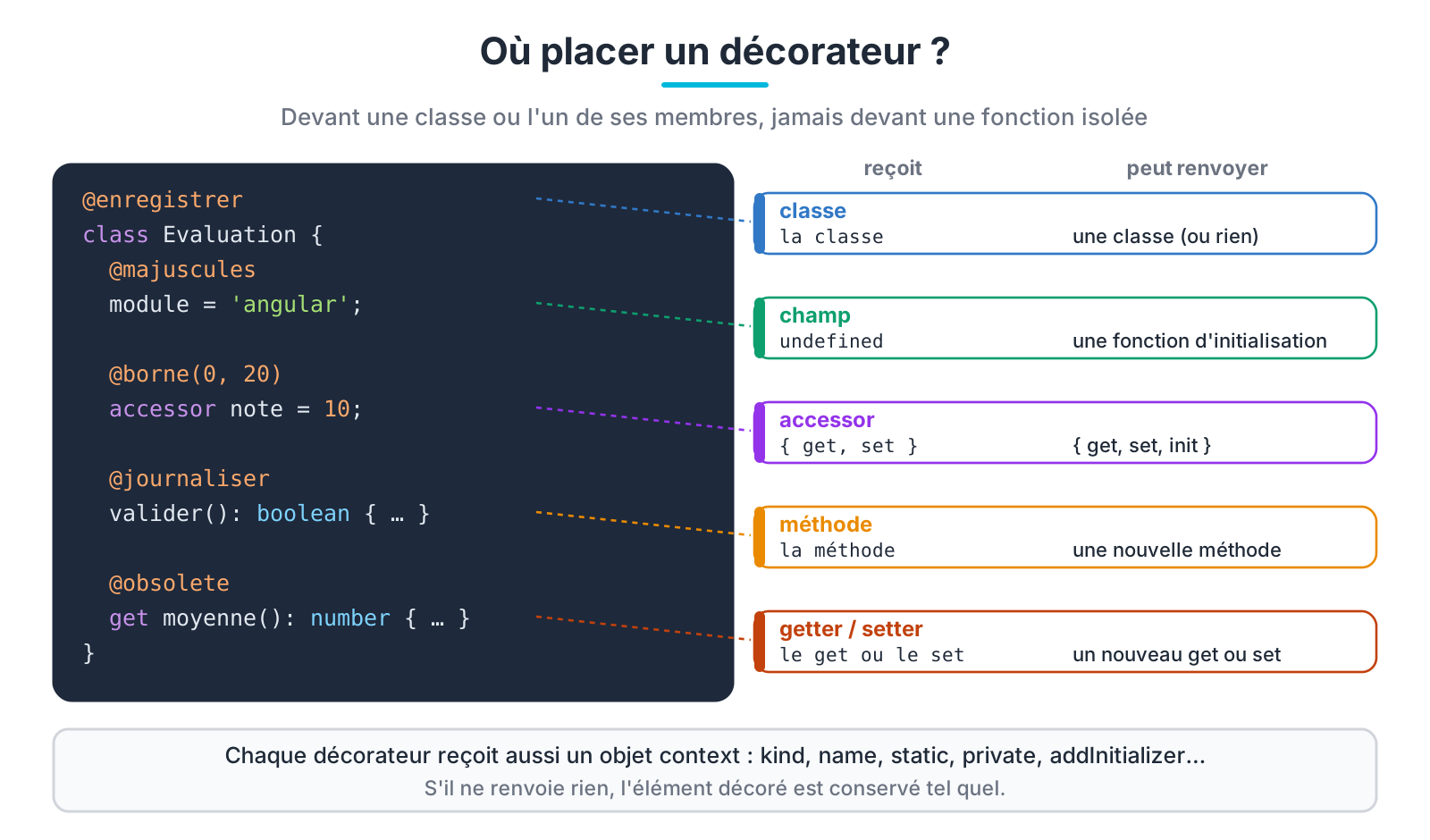 Les cibles des décorateurs TypeScript