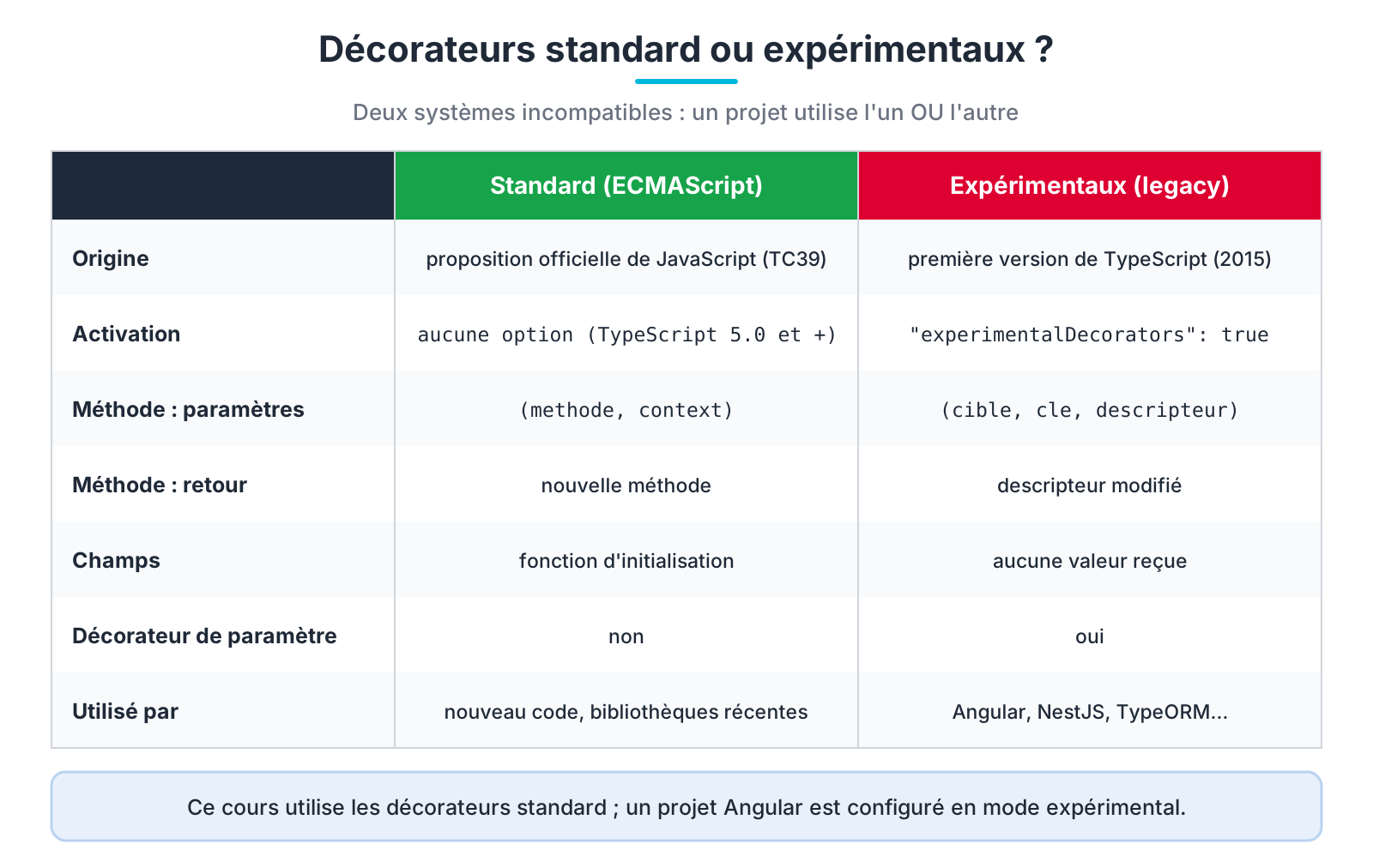 Décorateurs standard et décorateurs expérimentaux