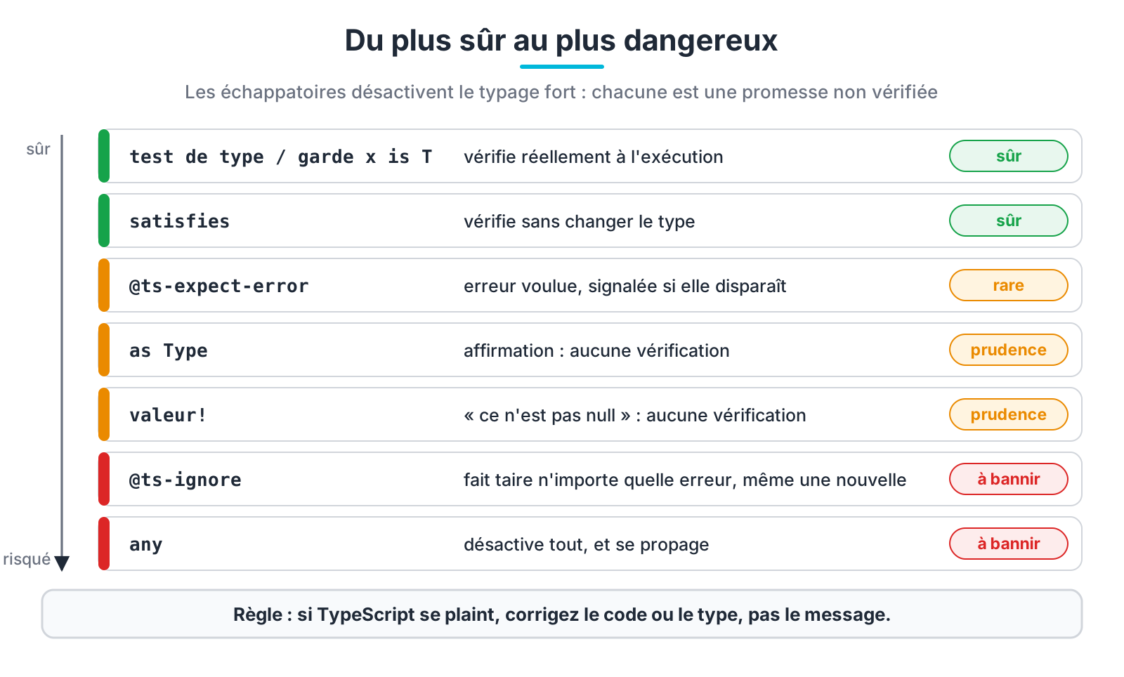 Les échappatoires du typage, du plus sûr au plus dangereux