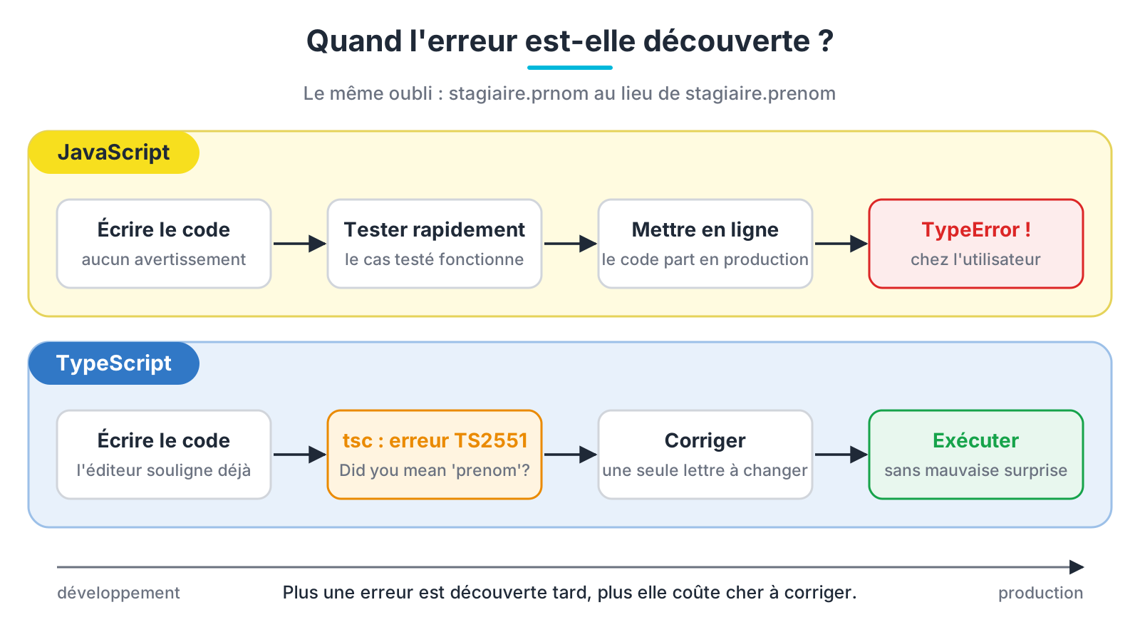 Erreur découverte à l'exécution en JavaScript, à la compilation en TypeScript