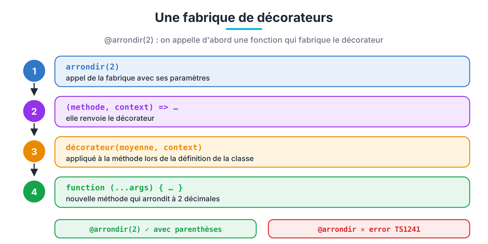 Une fabrique de décorateurs
