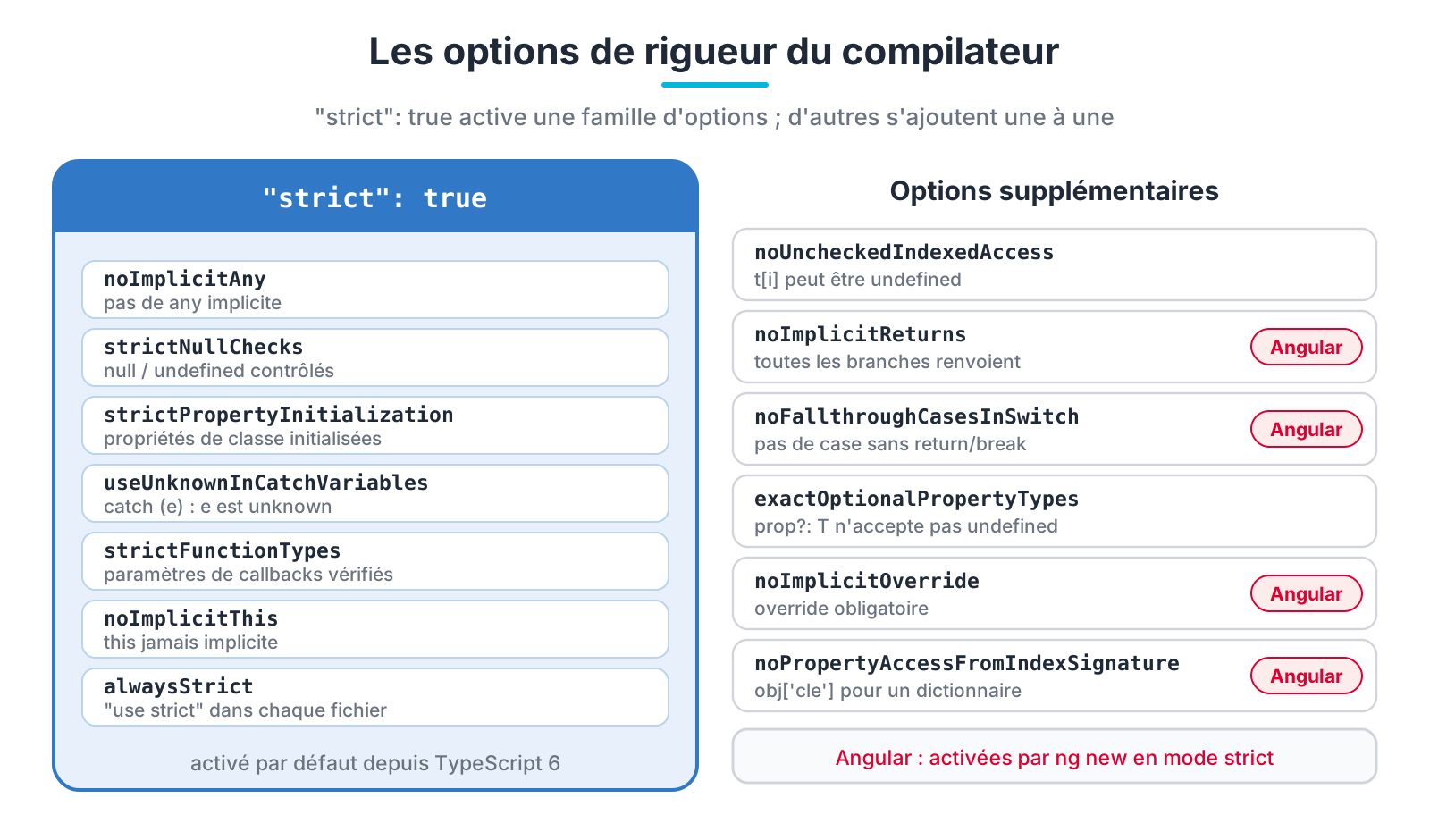 Les options de rigueur du compilateur TypeScript