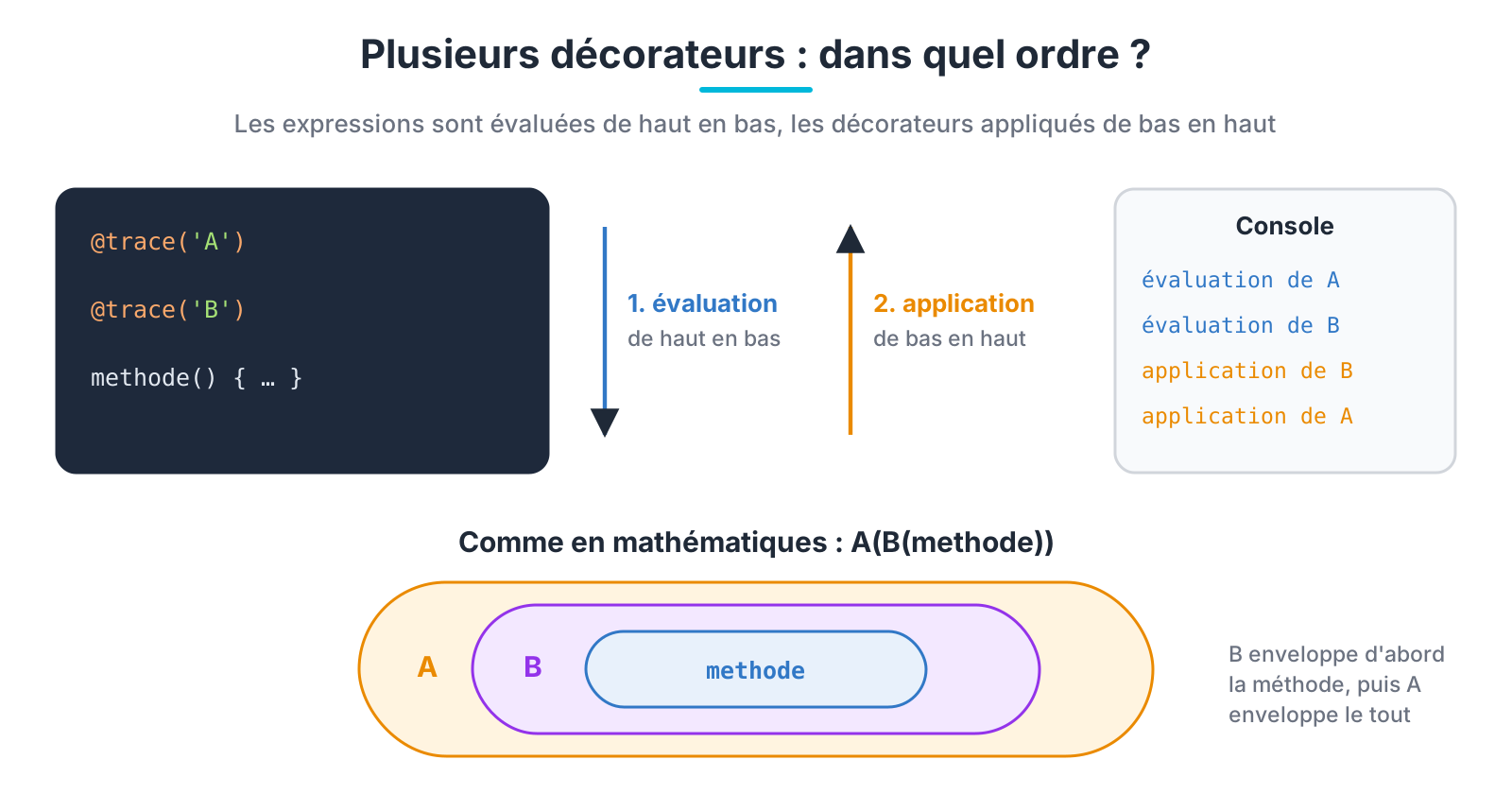 L'ordre d'exécution de plusieurs décorateurs