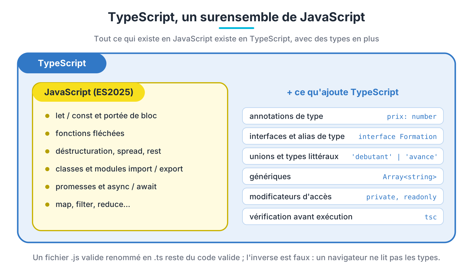 TypeScript, un surensemble de JavaScript