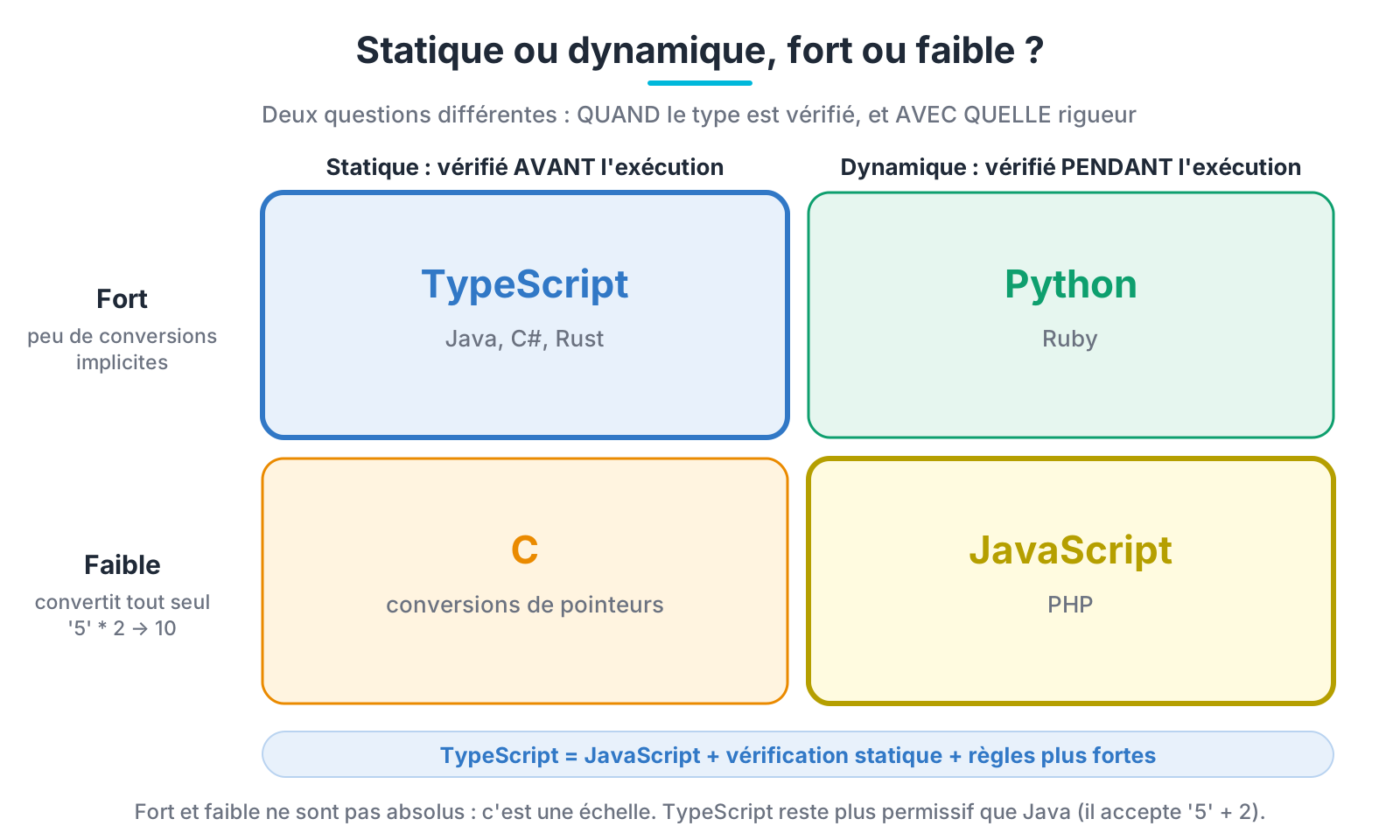 Typage statique ou dynamique, fort ou faible