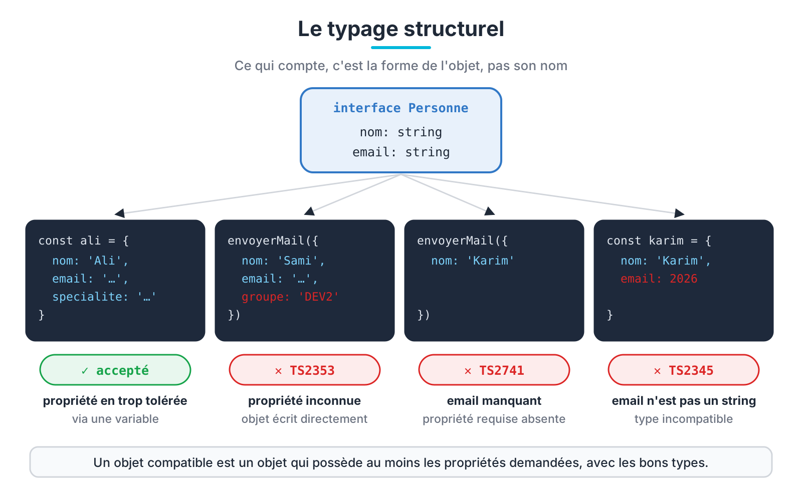 Le typage structurel en TypeScript