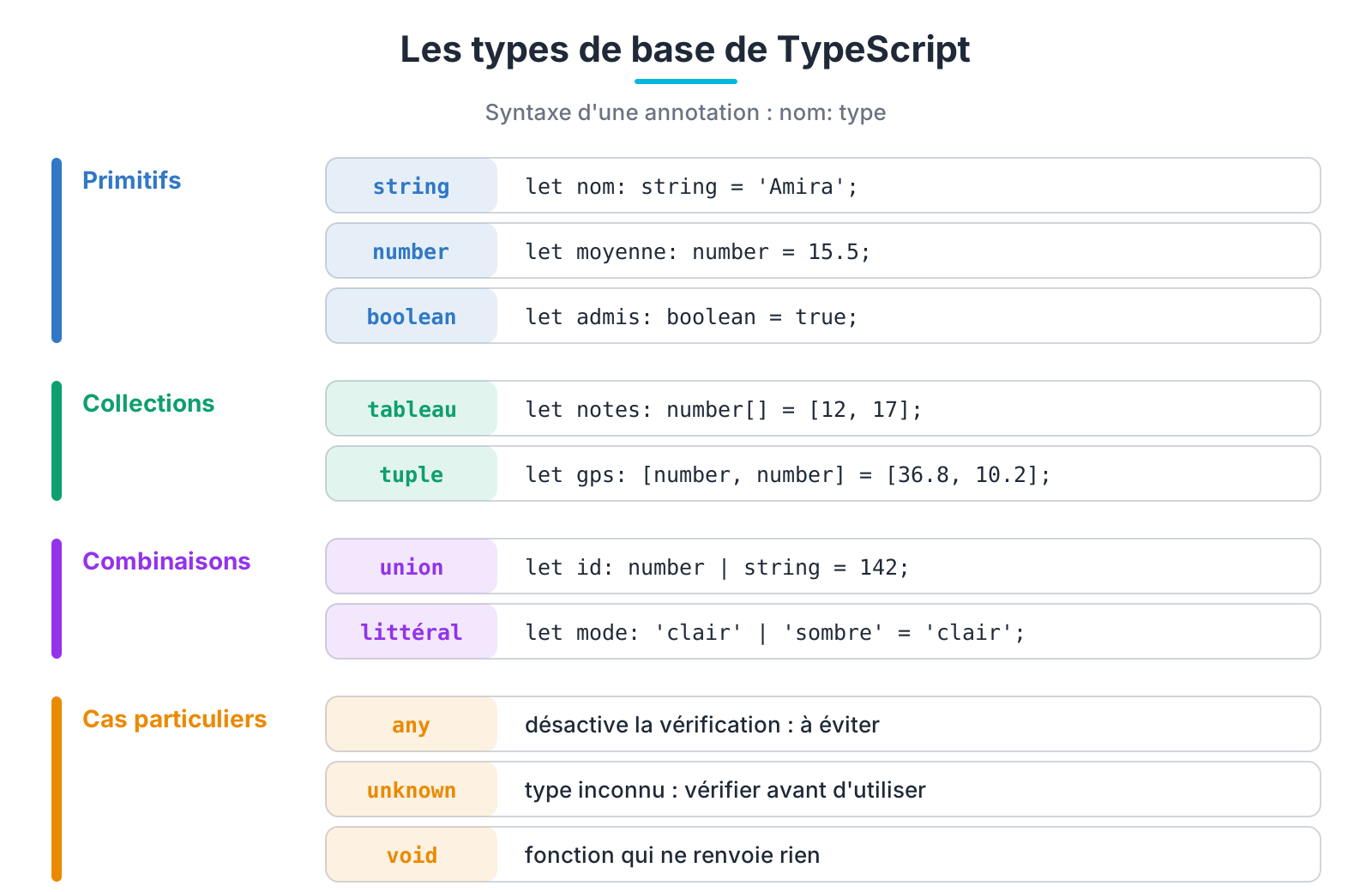 Les types de base de TypeScript