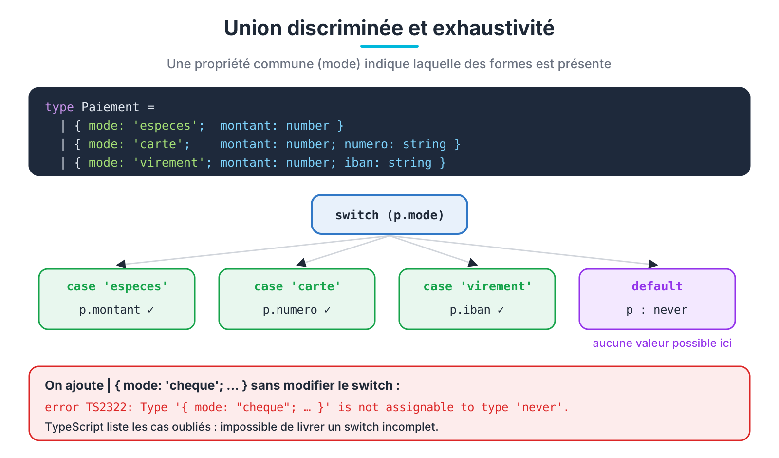 Union discriminée et vérification d'exhaustivité