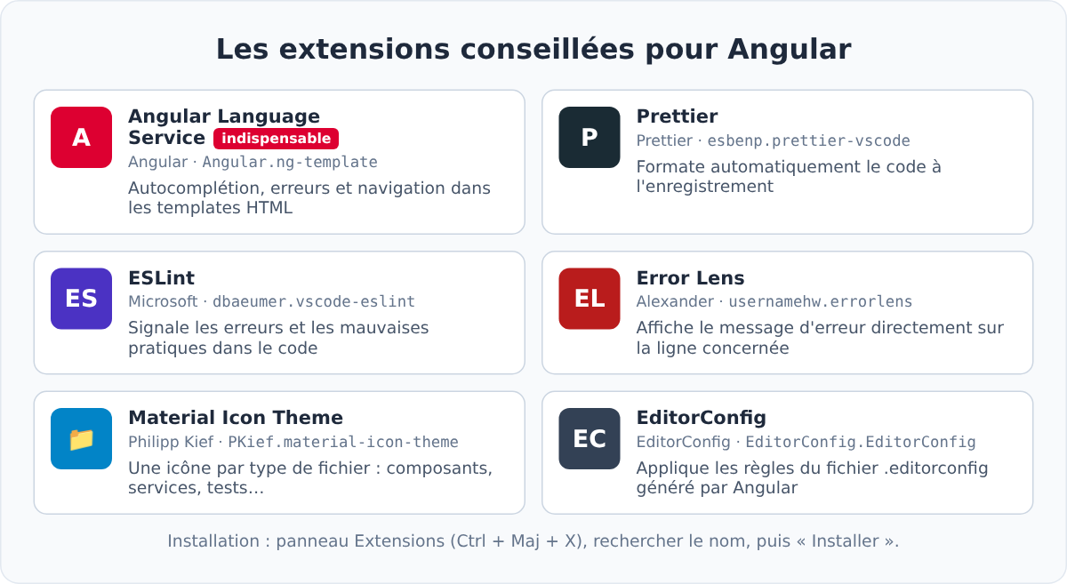 Les extensions conseillées pour Angular dans Visual Studio Code