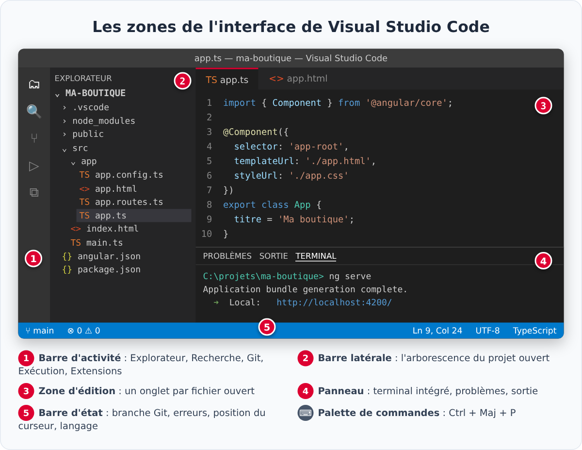 Les zones de l'interface de Visual Studio Code